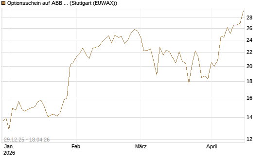 Optionsschein auf ABB Ltd [Goldman Sachs Bank Europe SE] Chart