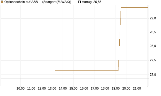 Optionsschein auf ABB Ltd [Goldman Sachs Bank Europe SE] Chart