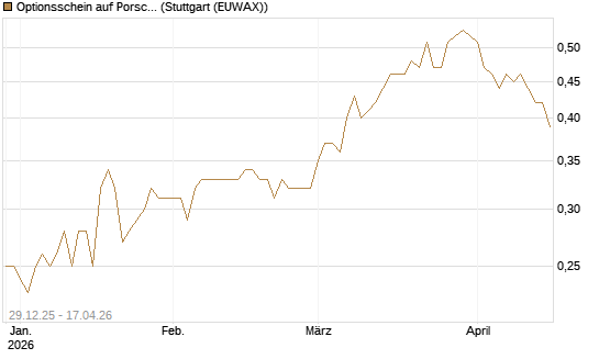 Optionsschein auf Porsche Automobil Holding SE Vz [Goldman Sachs Bank Europe SE] Chart