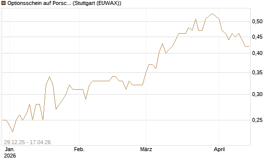Optionsschein auf Porsche Automobil Holding SE Vz [Goldman Sachs Bank Europe SE] Chart