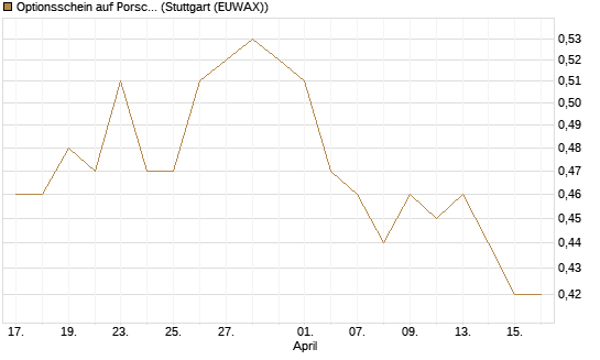 Optionsschein auf Porsche Automobil Holding SE Vz [Goldman Sachs Bank Europe SE] Chart