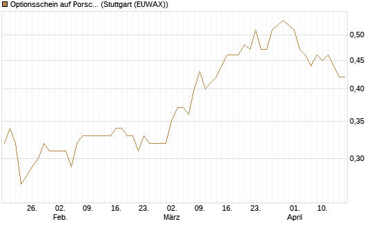 Optionsschein auf Porsche Automobil Holding SE Vz [Goldman Sachs Bank Europe SE] Chart