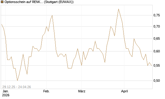 Optionsschein auf RENK Group  [Goldman Sachs Bank Europe SE] Chart
