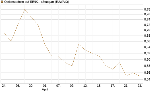 Optionsschein auf RENK Group  [Goldman Sachs Bank Europe SE] Chart