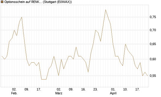 Optionsschein auf RENK Group  [Goldman Sachs Bank Europe SE] Chart