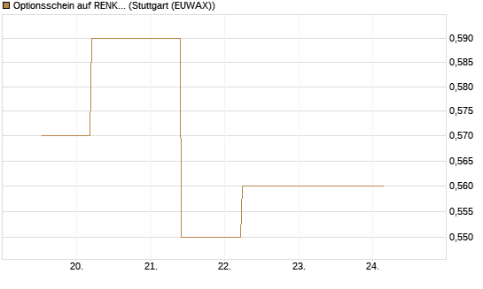 Optionsschein auf RENK Group  [Goldman Sachs Bank Europe SE] Chart