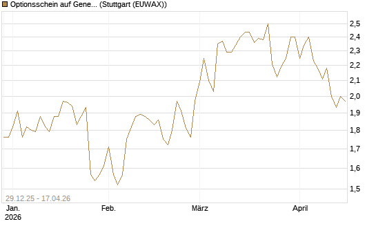 Optionsschein auf General Motors [Goldman Sachs Bank Europe SE] Chart