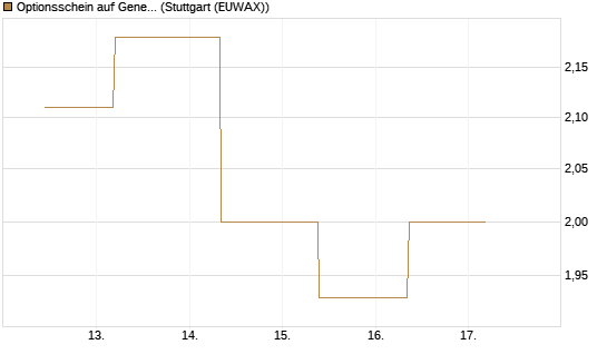 Optionsschein auf General Motors [Goldman Sachs Bank Europe SE] Chart