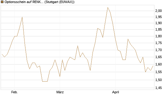 Optionsschein auf RENK Group  [Goldman Sachs Bank Europe SE] Chart