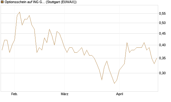 Optionsschein auf ING Groep [Goldman Sachs Bank Europe SE] Chart