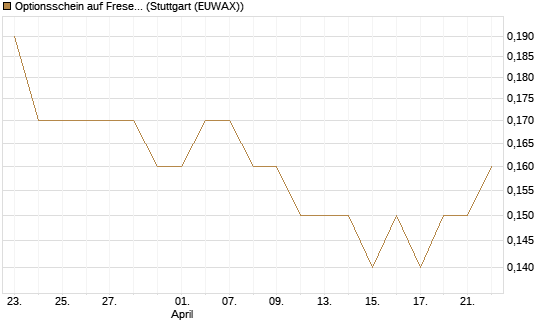 Optionsschein auf Fresenius [Goldman Sachs Bank Europe SE] Chart
