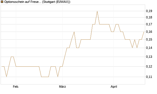 Optionsschein auf Fresenius [Goldman Sachs Bank Europe SE] Chart