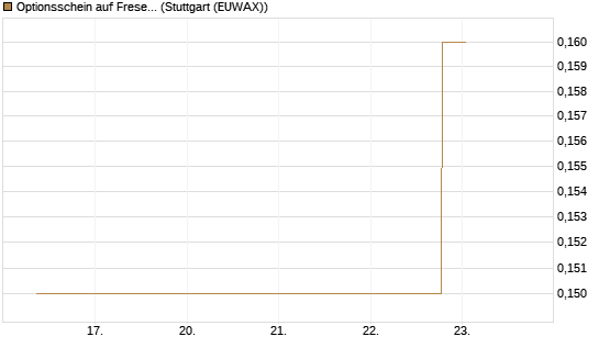 Optionsschein auf Fresenius [Goldman Sachs Bank Europe SE] Chart