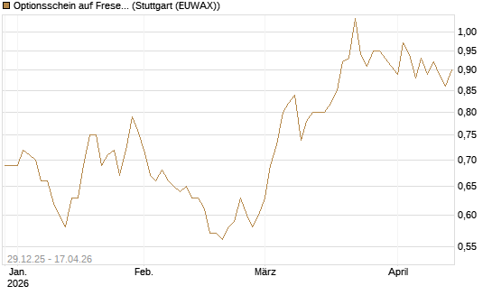 Optionsschein auf Fresenius [Goldman Sachs Bank Europe SE] Chart