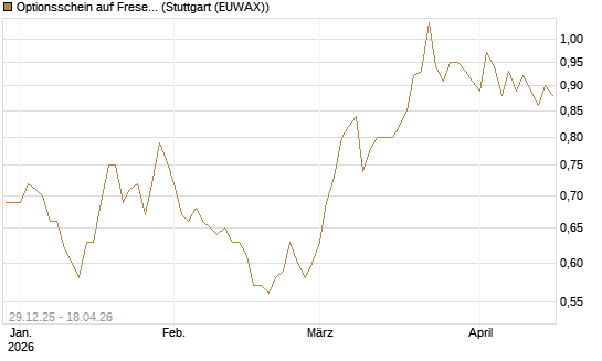 Optionsschein auf Fresenius [Goldman Sachs Bank Europe SE] Chart