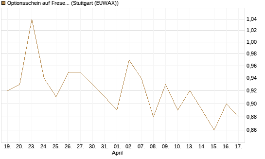 Optionsschein auf Fresenius [Goldman Sachs Bank Europe SE] Chart