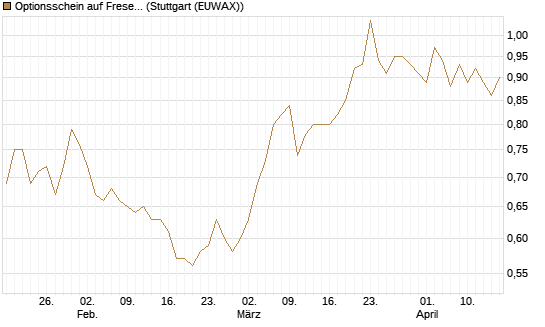 Optionsschein auf Fresenius [Goldman Sachs Bank Europe SE] Chart