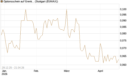 Optionsschein auf Grenke [Goldman Sachs Bank Europe SE] Chart