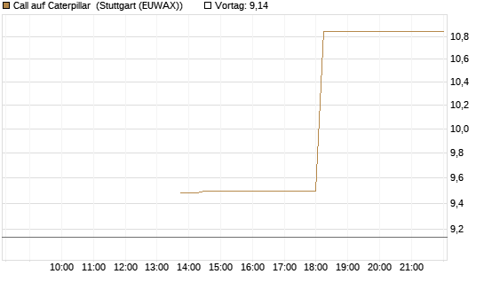 Call auf Caterpillar [J.P. Morgan Structured Products B.V.] Chart