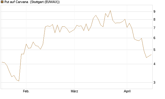 Put auf Carvana [J.P. Morgan Structured Products B.V.] Chart