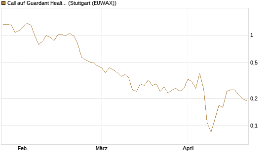Call auf Guardant Health Inc [J.P. Morgan Structured Products B.V.] Chart