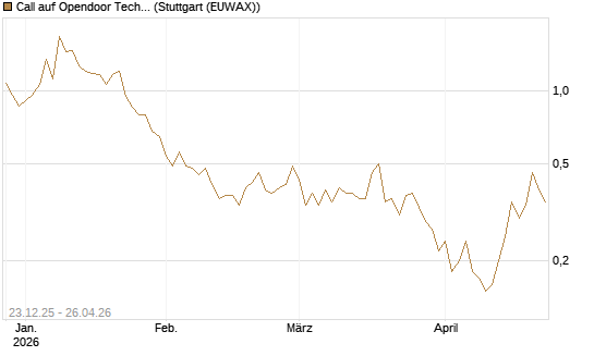 Call auf Opendoor Technologies [J.P. Morgan Structured Products B.V.] Chart