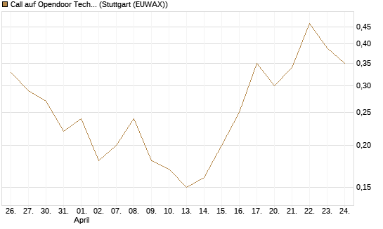 Call auf Opendoor Technologies [J.P. Morgan Structured Products B.V.] Chart