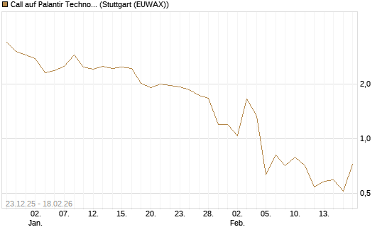 Call auf Palantir Technologies Inc [J.P. Morgan Structured Products B.V.] Chart