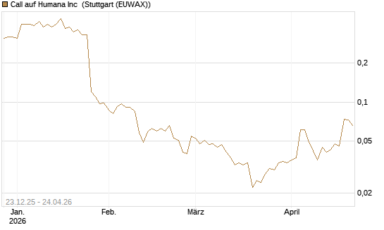 Call auf Humana Inc [J.P. Morgan Structured Products B.V.] Chart