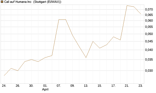 Call auf Humana Inc [J.P. Morgan Structured Products B.V.] Chart