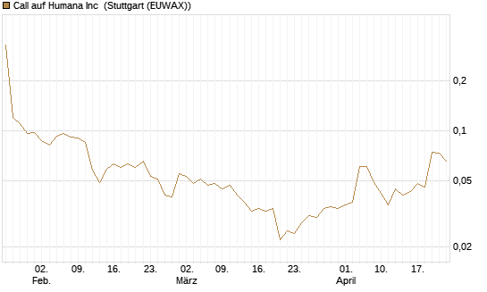Call auf Humana Inc [J.P. Morgan Structured Products B.V.] Chart