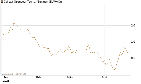 Call auf Opendoor Technologies [J.P. Morgan Structured Products B.V.] Chart