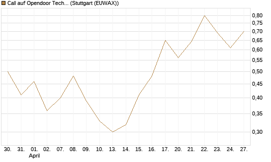 Call auf Opendoor Technologies [J.P. Morgan Structured Products B.V.] Chart
