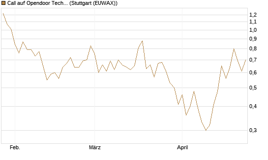 Call auf Opendoor Technologies [J.P. Morgan Structured Products B.V.] Chart