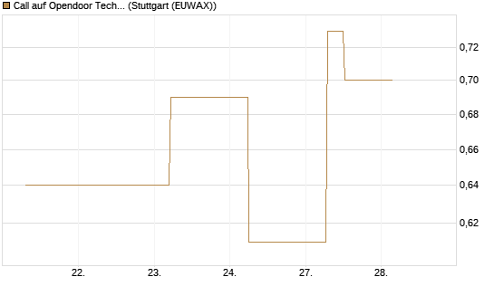 Call auf Opendoor Technologies [J.P. Morgan Structured Products B.V.] Chart