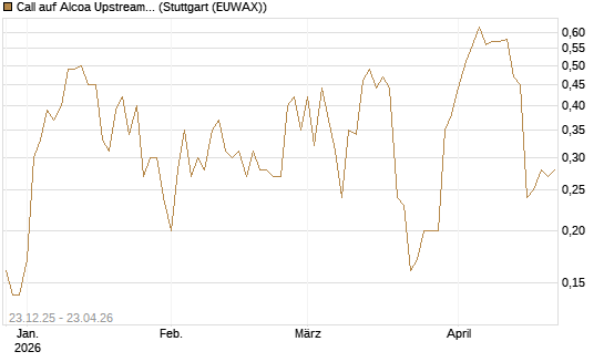 Call auf Alcoa Upstream Corp [J.P. Morgan Structured Products B.V.] Chart