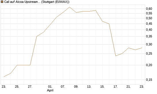 Call auf Alcoa Upstream Corp [J.P. Morgan Structured Products B.V.] Chart
