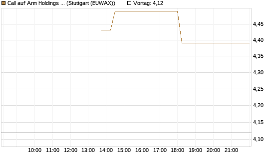 Call auf Arm Holdings plc. [ADR] [J.P. Morgan Structured Products B.V.] Chart