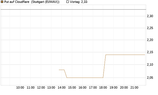 Put auf Cloudflare [J.P. Morgan Structured Products B.V.] Chart