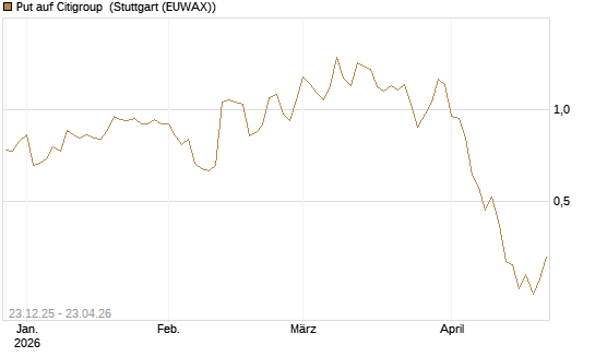 Put auf Citigroup [J.P. Morgan Structured Products B.V.] Chart