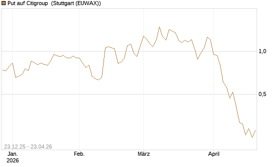 Put auf Citigroup [J.P. Morgan Structured Products B.V.] Chart