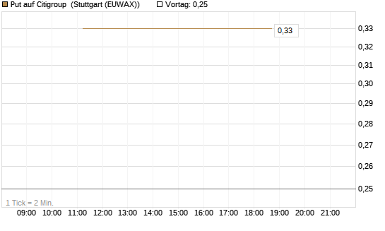 Put auf Citigroup [J.P. Morgan Structured Products B.V.] Chart