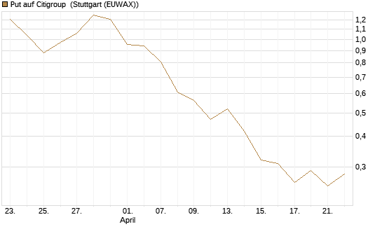 Put auf Citigroup [J.P. Morgan Structured Products B.V.] Chart