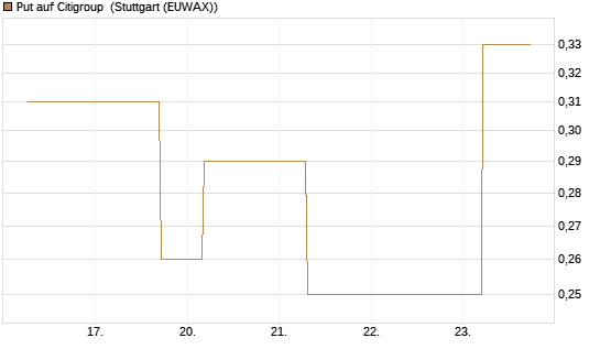 Put auf Citigroup [J.P. Morgan Structured Products B.V.] Chart