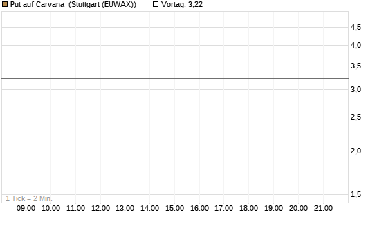 Put auf Carvana [J.P. Morgan Structured Products B.V.] Chart
