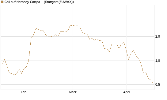 Call auf Hershey Company [J.P. Morgan Structured Products B.V.] Chart