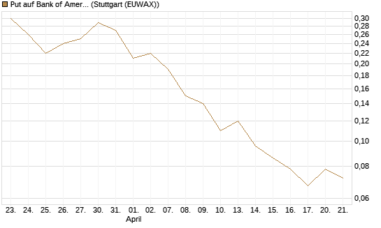Put auf Bank of America [J.P. Morgan Structured Products B.V.] Chart