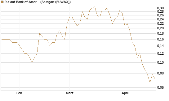 Put auf Bank of America [J.P. Morgan Structured Products B.V.] Chart