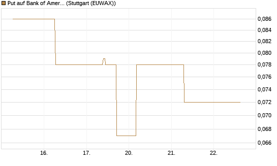 Put auf Bank of America [J.P. Morgan Structured Products B.V.] Chart