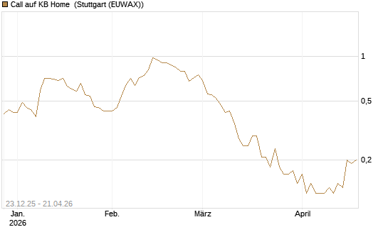 Call auf KB Home [J.P. Morgan Structured Products B.V.] Chart